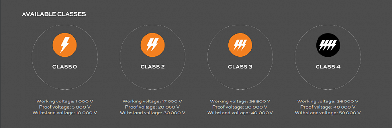 <p>Types of available classes with their Working, Proof and Withstand voltages</p>
